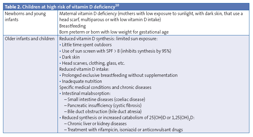 Table 2. Children at high risk of vitamin D deficiency10