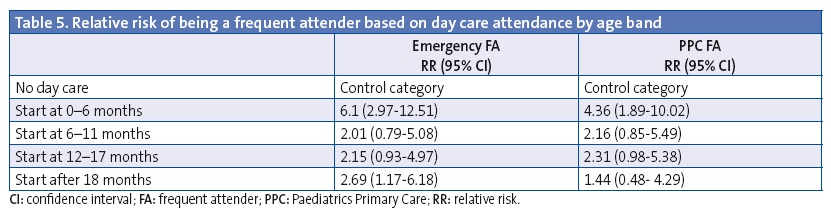 Table 5. Relative risk of being a frequent attender based on day care attendance by age band