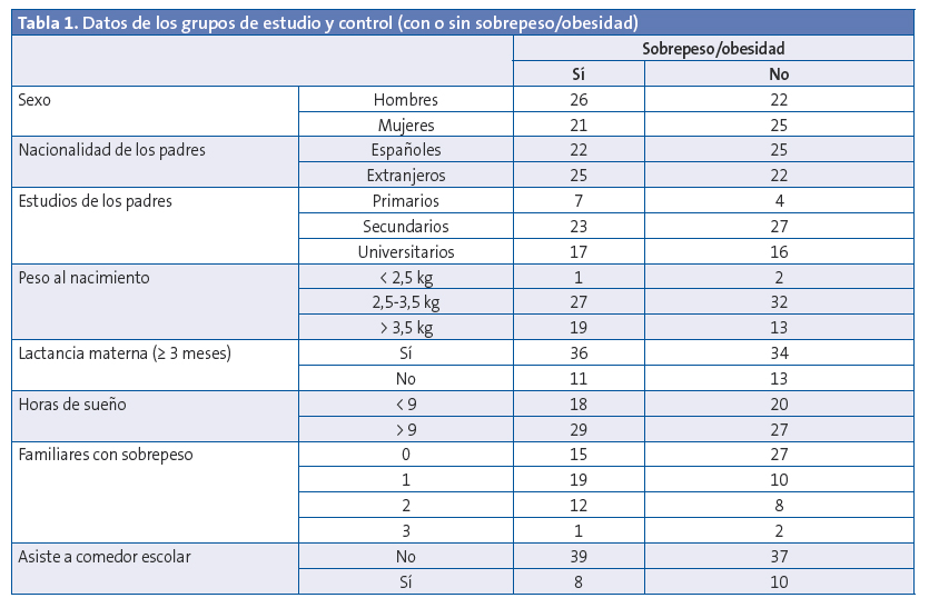 Tabla 1. Datos de los grupos de estudio y control (con o sin sobrepeso/obesidad)