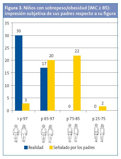 Figura 3. Niños con sobrepeso/obesidad (IMC ≥ 85): impresión subjetiva de sus padres respecto a su figura
