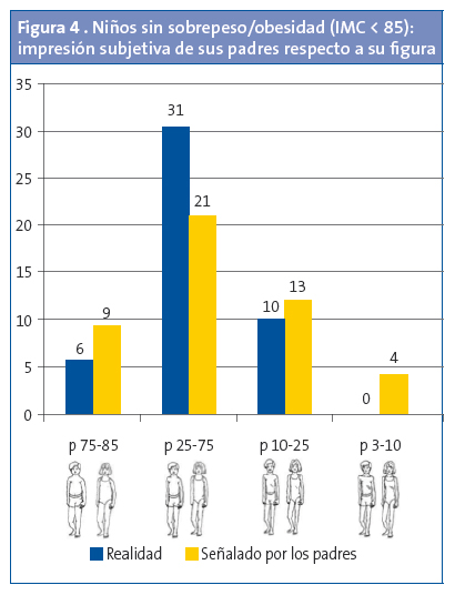 Figura 4 . Niños sin sobrepeso/obesidad (IMC < 85): impresión subjetiva de sus padres respecto a su figura