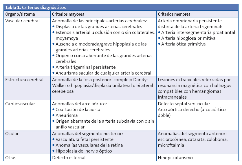 Tabla 1. Criterios diagnósticos