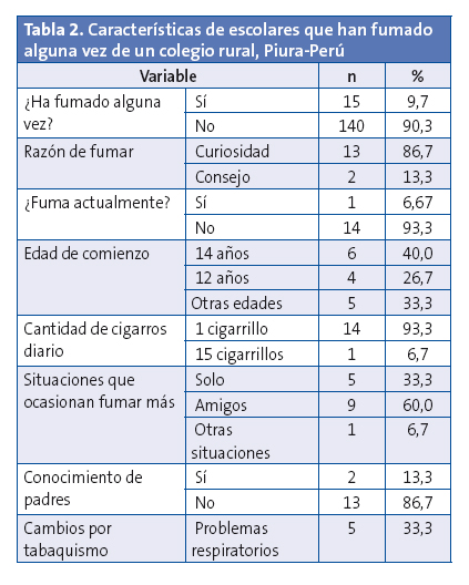 Tabla 2. Características de escolares que han fumado alguna vez de un colegio rural, Piura-Perú Variable n	