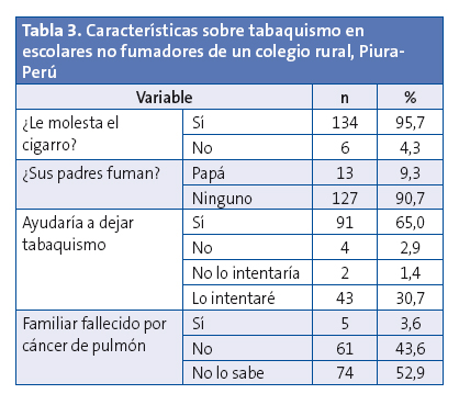 Tabla 3. Características sobre tabaquismo en escolares no fumadores de un colegio rural, Piura-Perú