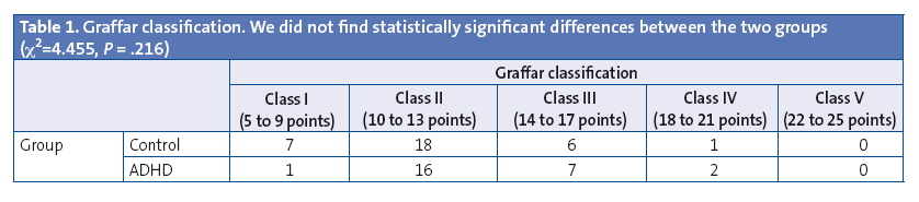 Table 1. Graffar classification. We did not find statistically significant differences between the two groups (χ2=4.455, P = .216)