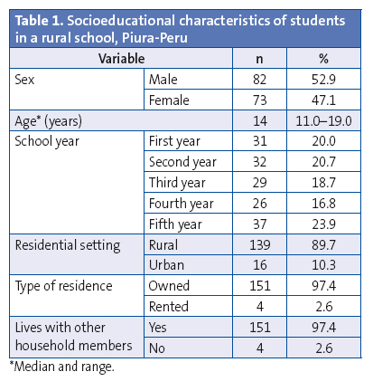 Table 1. Socioeducational characteristics of students in a rural school, Piura-Peru	