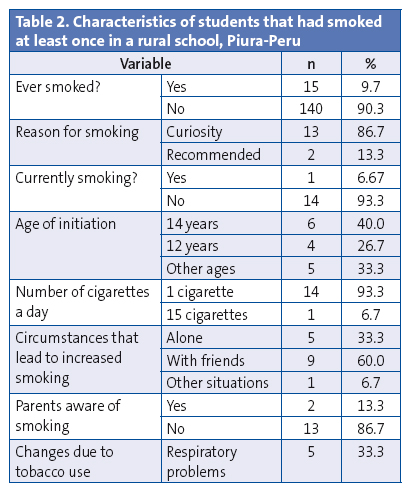 Table 2. Characteristics of students that had smoked at least once in a rural school, Piura-Peru