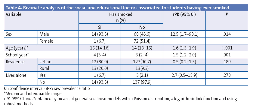Table 4. Bivariate analysis of the social and educational factors associated to students having ever smoked