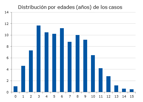 Figura 2. Distribución porcentual del total de casos estudiados por años de edad
