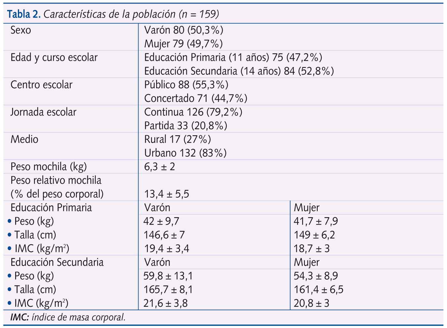 Tabla 2. Características de la población (n = 159)