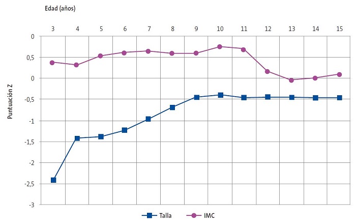 Figura 1. Puntuación Z de la talla y del índice de masa corporal (IMC) en niñas adoptadas de Rusia (n = 24) durante un seguimiento de 12 años. Comparación con los estándares de crecimiento infantil de la Organización Mundial de la Salud