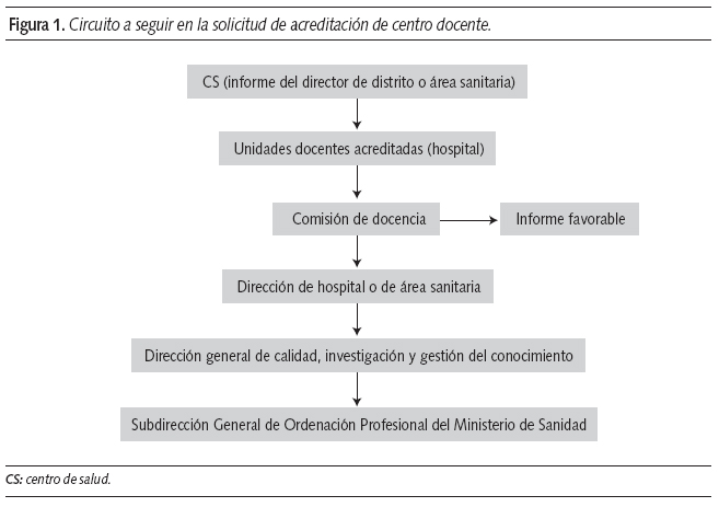 Figura 1. Circuito a seguir en la solicitud de acreditación de centro docente.
