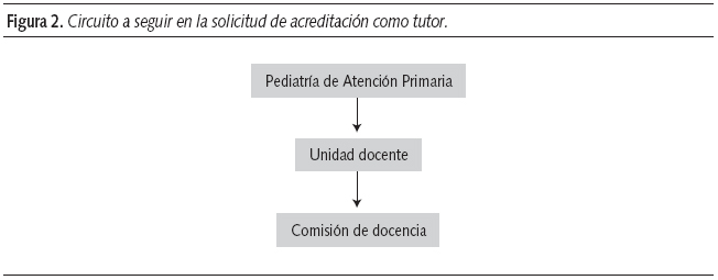 Figura 2. Circuito a seguir en la solicitud de acreditación como tutor.