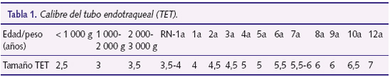 Tabla 1. Calibre del tubo endotraqueal (TET).