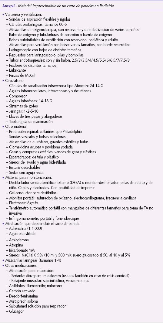 Anexo 1. Material imprescindible de un carro de paradas en Pediatría