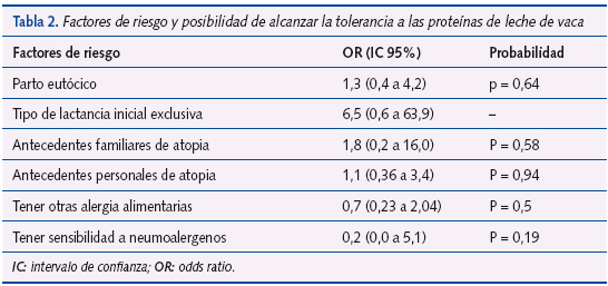 Tabla 2. Factores de riesgo y posibilidad de alcanzar la tolerancia a las proteínas de leche de vaca