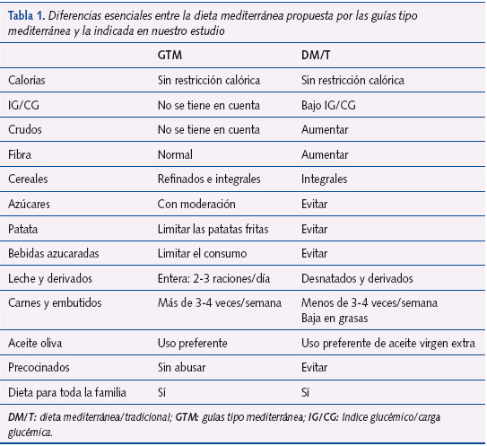 Tabla 1. Diferencias esenciales entre la dieta mediterránea propuesta por las guías tipo mediterránea y la indicada en nuestro estudio