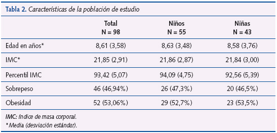 Tabla 2. Características de la población de estudio