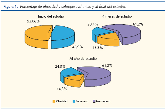 Figura 1. Porcentaje de obesidad y sobrepeso al inicio y al final del estudio.