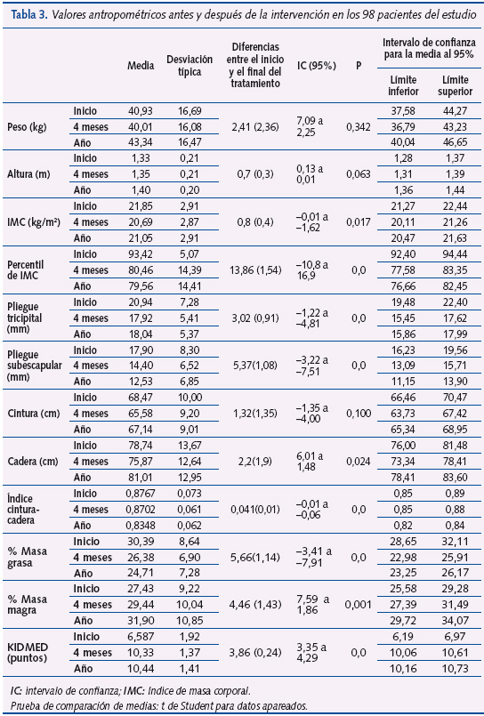 Tabla 3. Valores antropométricos antes y después de la intervención en los 98 pacientes del estudio