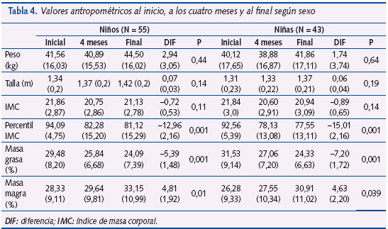 Tabla 4. Valores antropométricos al inicio, a los cuatro meses y al final según sexo