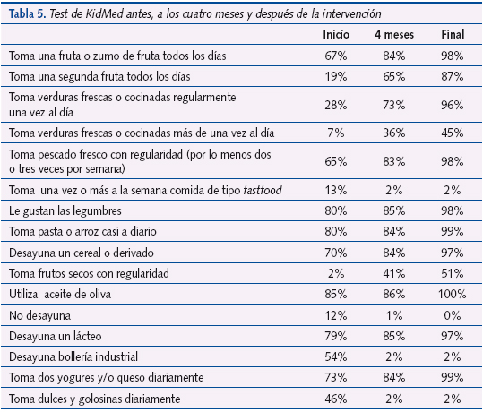 Tabla 5. Test de KidMed antes, a los cuatro meses y después de la intervención