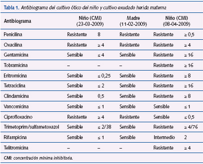 Tabla 1. Antibiograma del cultivo ótico del niño y cultivo exudado herida materna