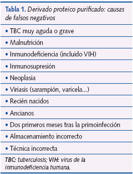 Tabla 1. Derivado proteico purificado: causas de falsos negativos