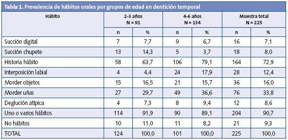 Tabla 1. Prevalencia de hábitos orales por grupos de edad en dentición temporal