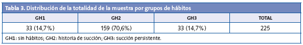 Tabla 3. Distribución de la totalidad de la muestra por grupos de hábitos