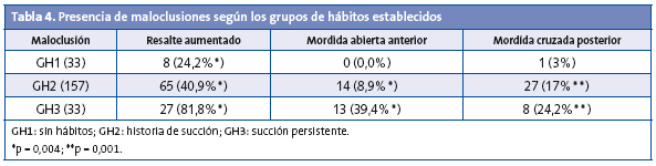 Tabla 4. Presencia de maloclusiones según los grupos de hábitos establecidos