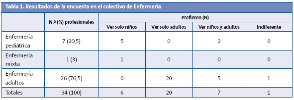 Tabla 1. Resultados de la encuesta en el colectivo de Enfermería