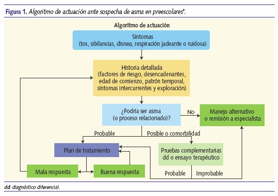Algoritmo de actuación ante sospecha de asma en preescolares