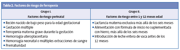 Tabla 2. Factores de riesgo de ferropenia