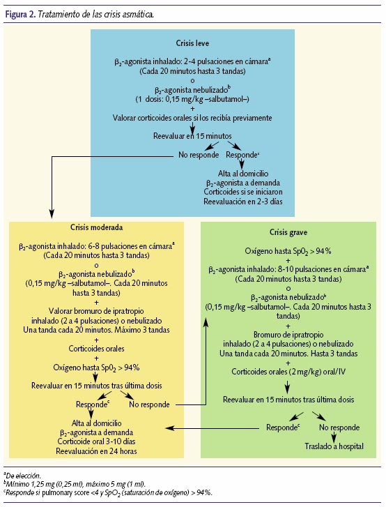 Tratamiento de la crisis asmática