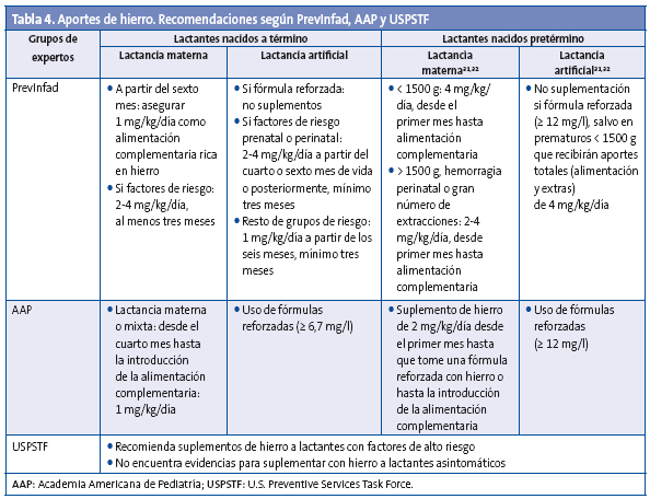 Tabla 4. Aportes de hierro. Recomendaciones según PrevInfad, AAP y USPSTF