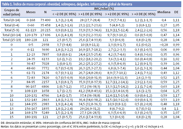 Tabla 1. Índice de masa corporal: obesidad, sobrepeso, delgadez. Información global de Navarra