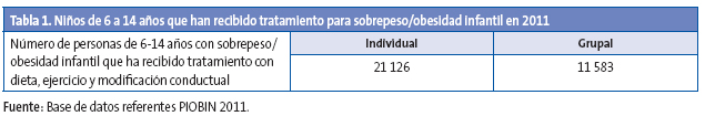 Tabla 1. Niños de 6 a 14 años que han recibido tratamiento para sobrepeso/obesidad infantil en 2011
