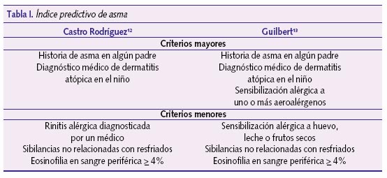 Índice predictivo de asma