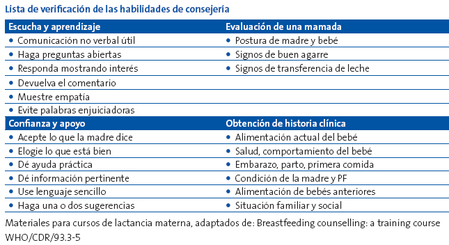 Lista de verificación de las habilidades de consejería
