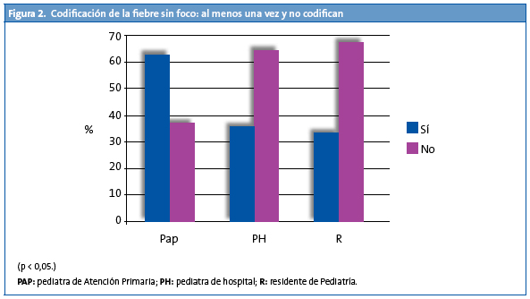 Figura 2. Codificación de la fiebre sin foco: al menos una vez y no codifican
