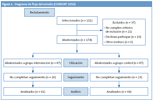 Figura 1. Diagrama de flujo del estudio (CONSORT 2010)