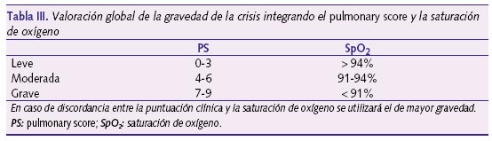  	Valoración global de la gravedad de la crisis integrando el pulmonary score y la saturación de oxígeno