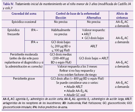 Tratamiento inicial de mantenimiento en el niño menor de 3 años