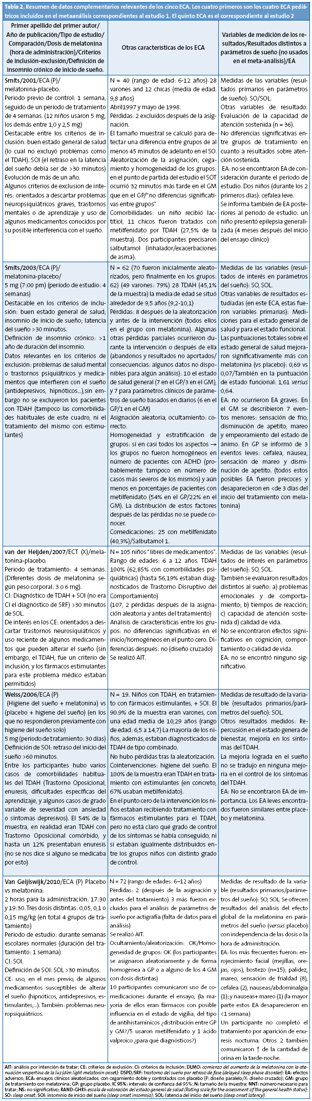 Tabla 2. Resumen de datos complementarios relevantes de los cinco ECA. Los cuatro primeros son los cuatro ECA pediátricos incluidos en el metaanálisis correspondientes al estudio 1. El quinto ECA es el correspondiente al estudio 2
