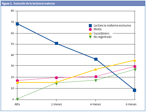 Figura 1. Evolución de la lactancia materna