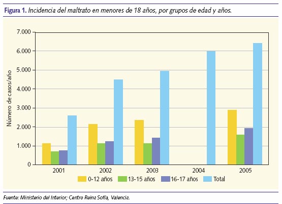 Incidencia del maltrato en menores de 18 años, por grupos de edad y años