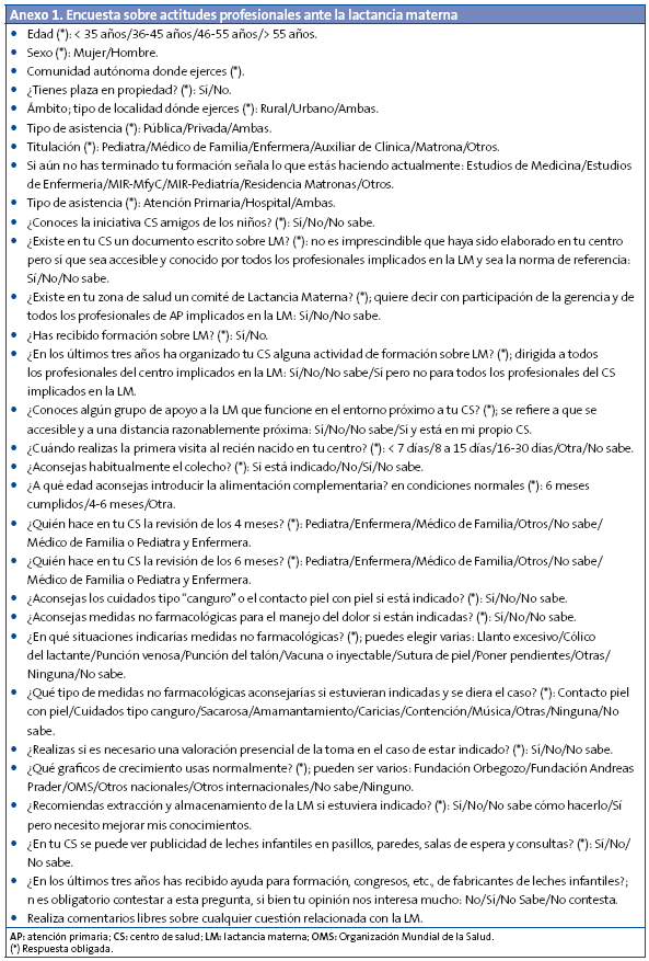 Anexo I. Encuesta sobre actitudes profesionales ante la lactancia materna
