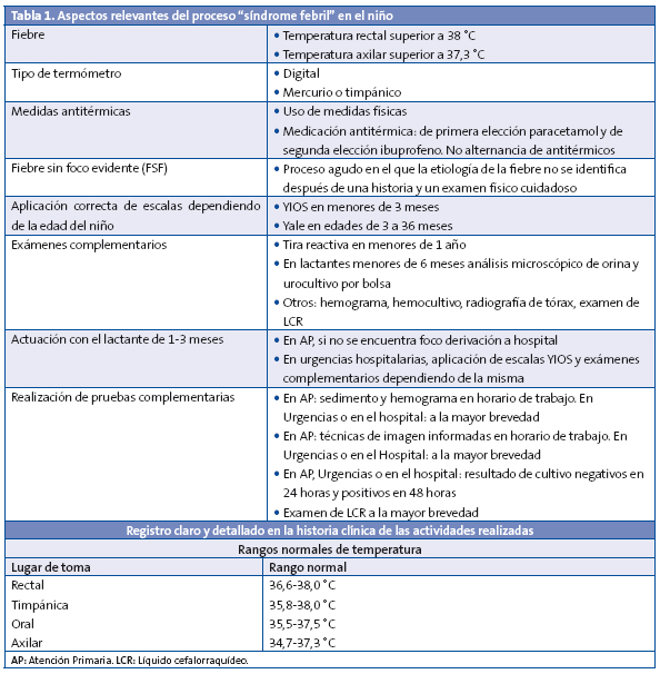 Tabla 1. Aspectos relevantes del proceso “síndrome febril” en el niño
