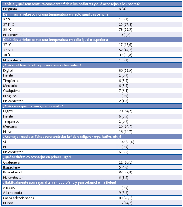 Tabla 2. ¿Qué temperatura consideran fiebre los pediatras y qué aconsejan a los padres?